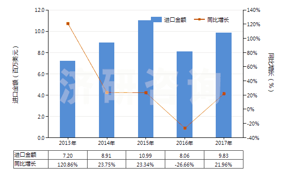 2013-2017年中國聚酯短纖（已梳或經(jīng)其他紡前加工）(HS55062000)進(jìn)口總額及增速統(tǒng)計